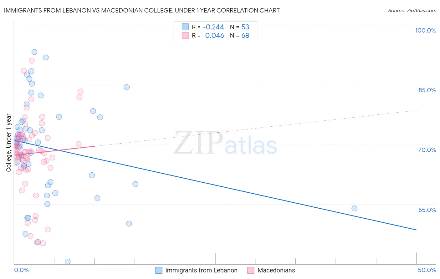 Immigrants from Lebanon vs Macedonian College, Under 1 year