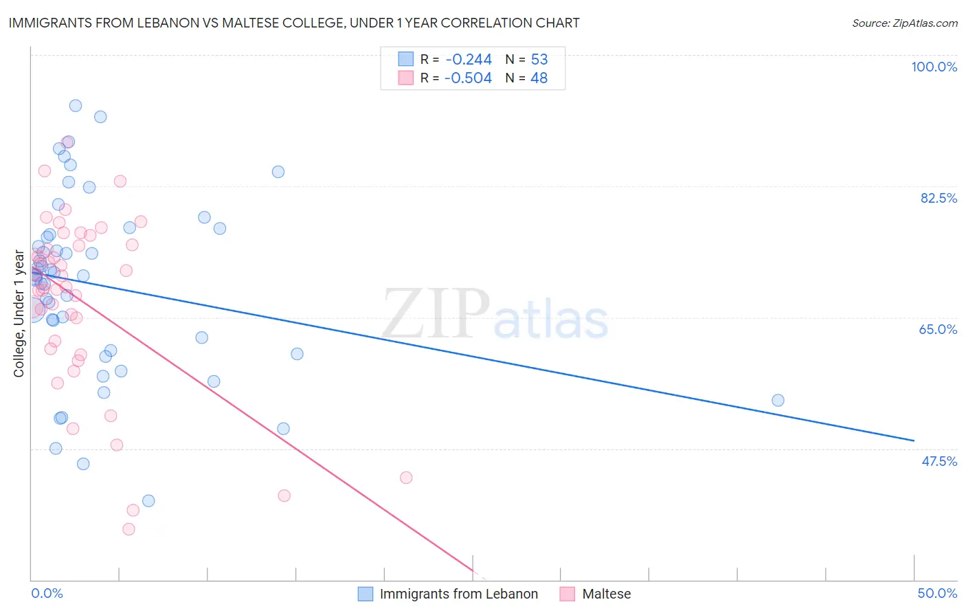 Immigrants from Lebanon vs Maltese College, Under 1 year