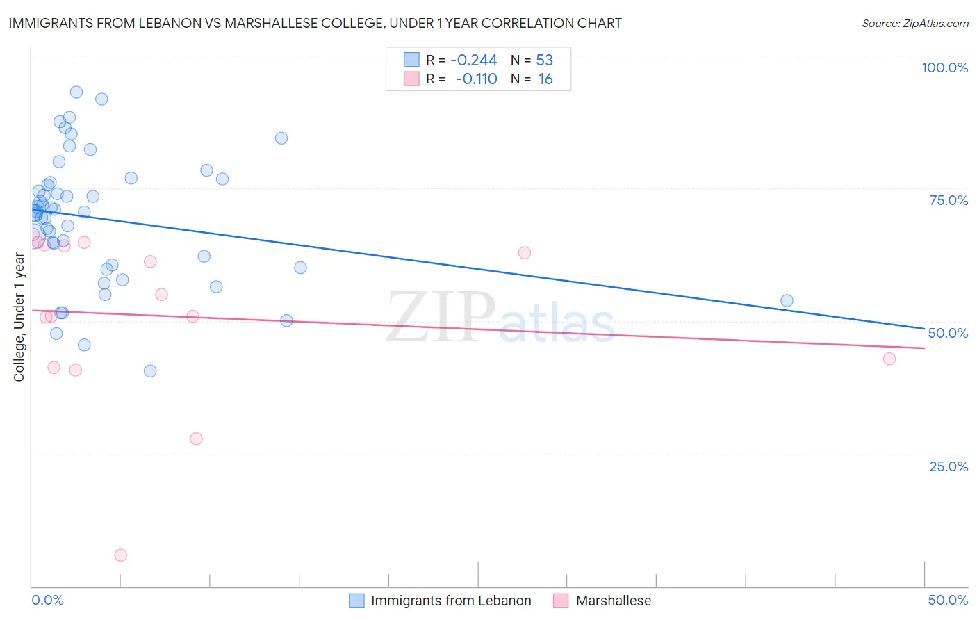 Immigrants from Lebanon vs Marshallese College, Under 1 year