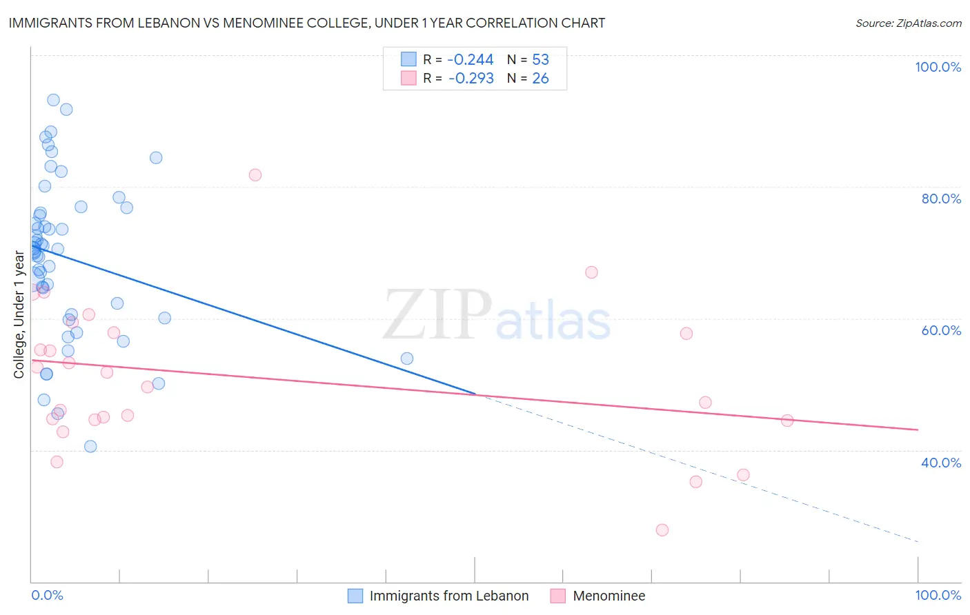 Immigrants from Lebanon vs Menominee College, Under 1 year