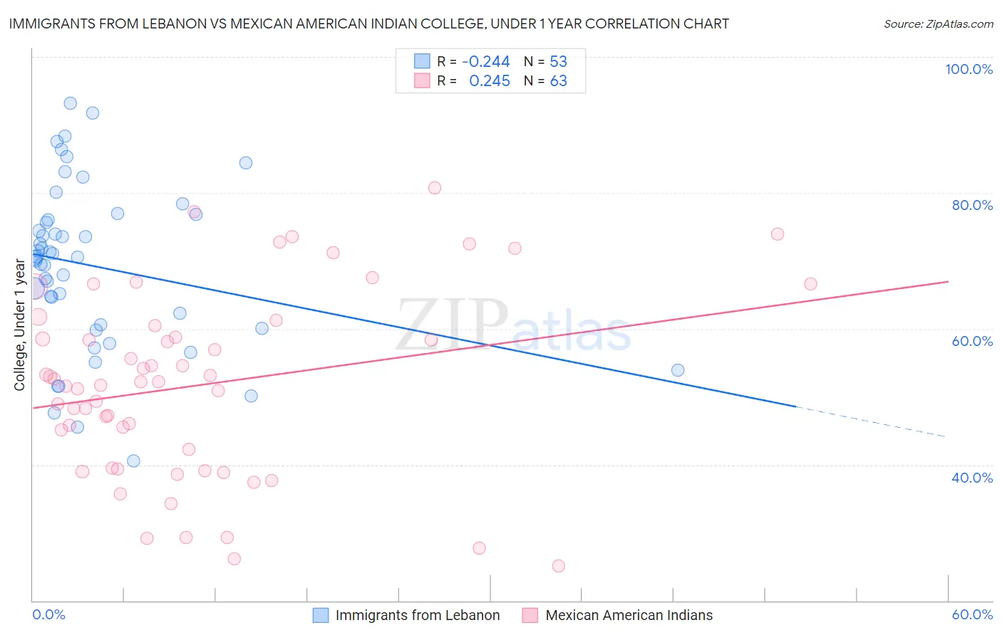 Immigrants from Lebanon vs Mexican American Indian College, Under 1 year