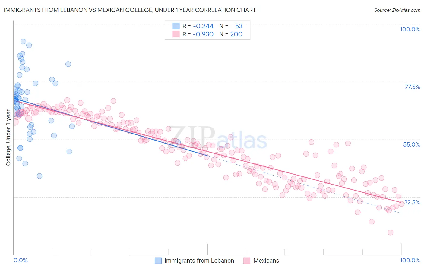 Immigrants from Lebanon vs Mexican College, Under 1 year