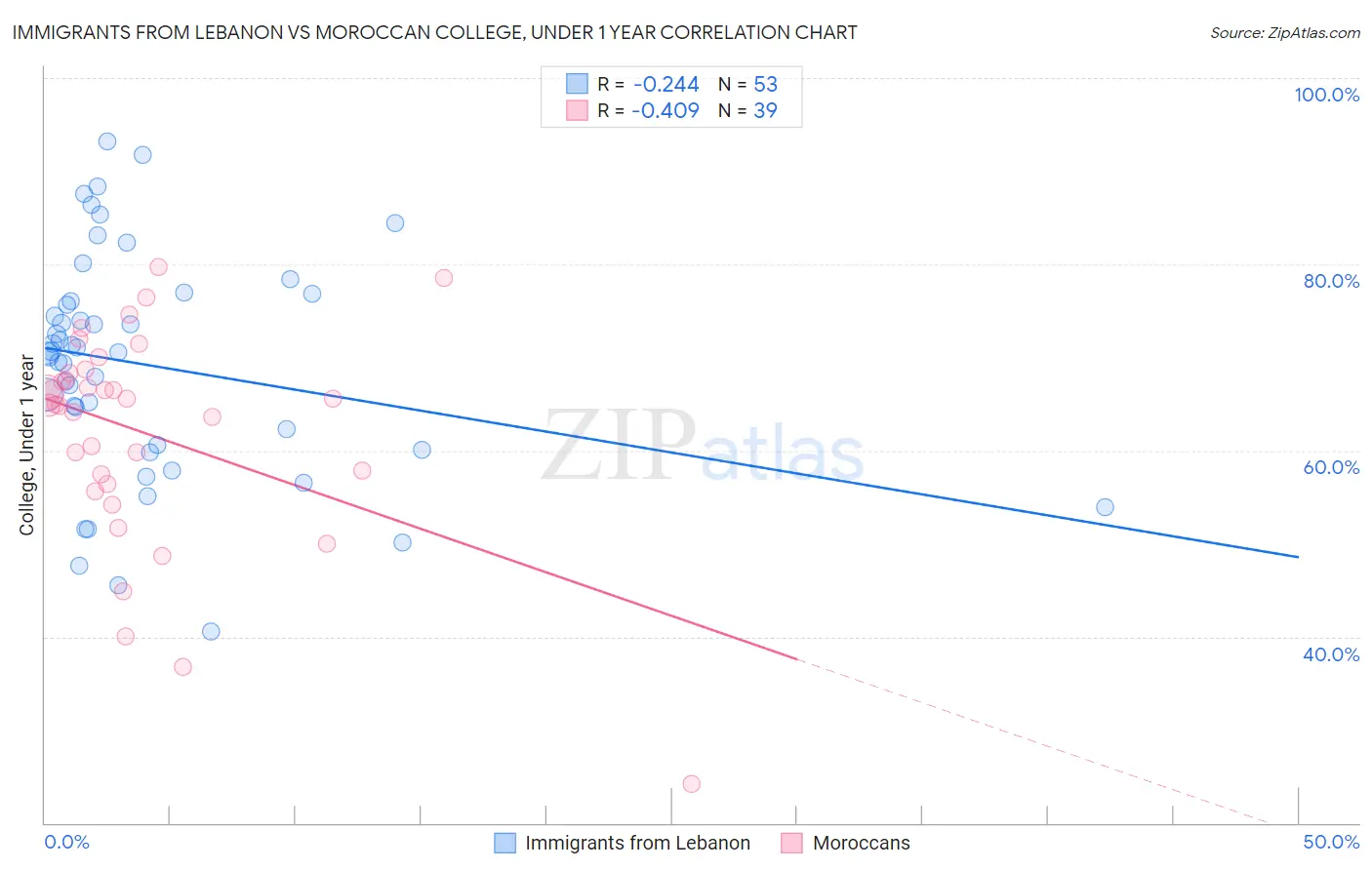 Immigrants from Lebanon vs Moroccan College, Under 1 year