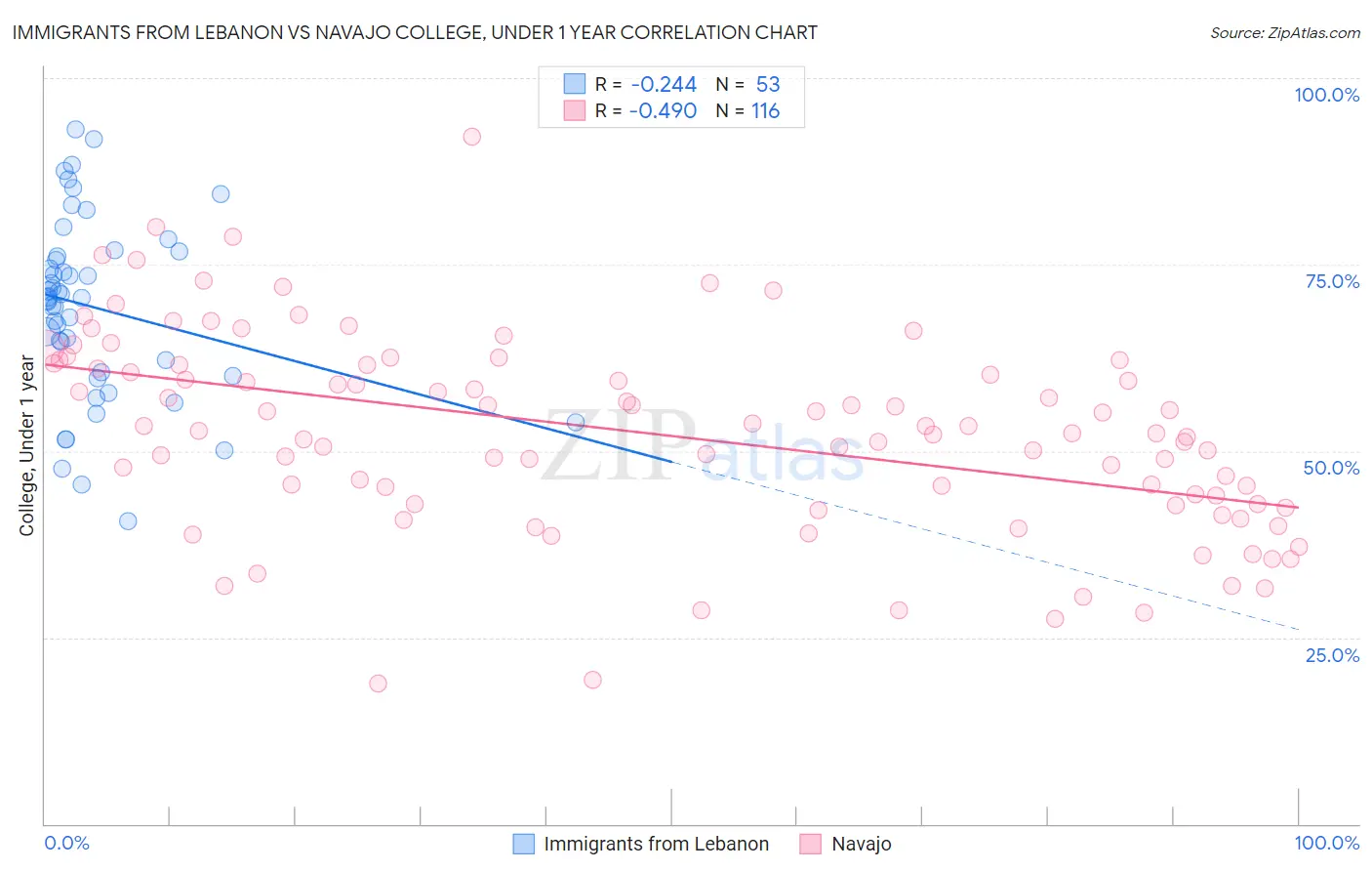Immigrants from Lebanon vs Navajo College, Under 1 year