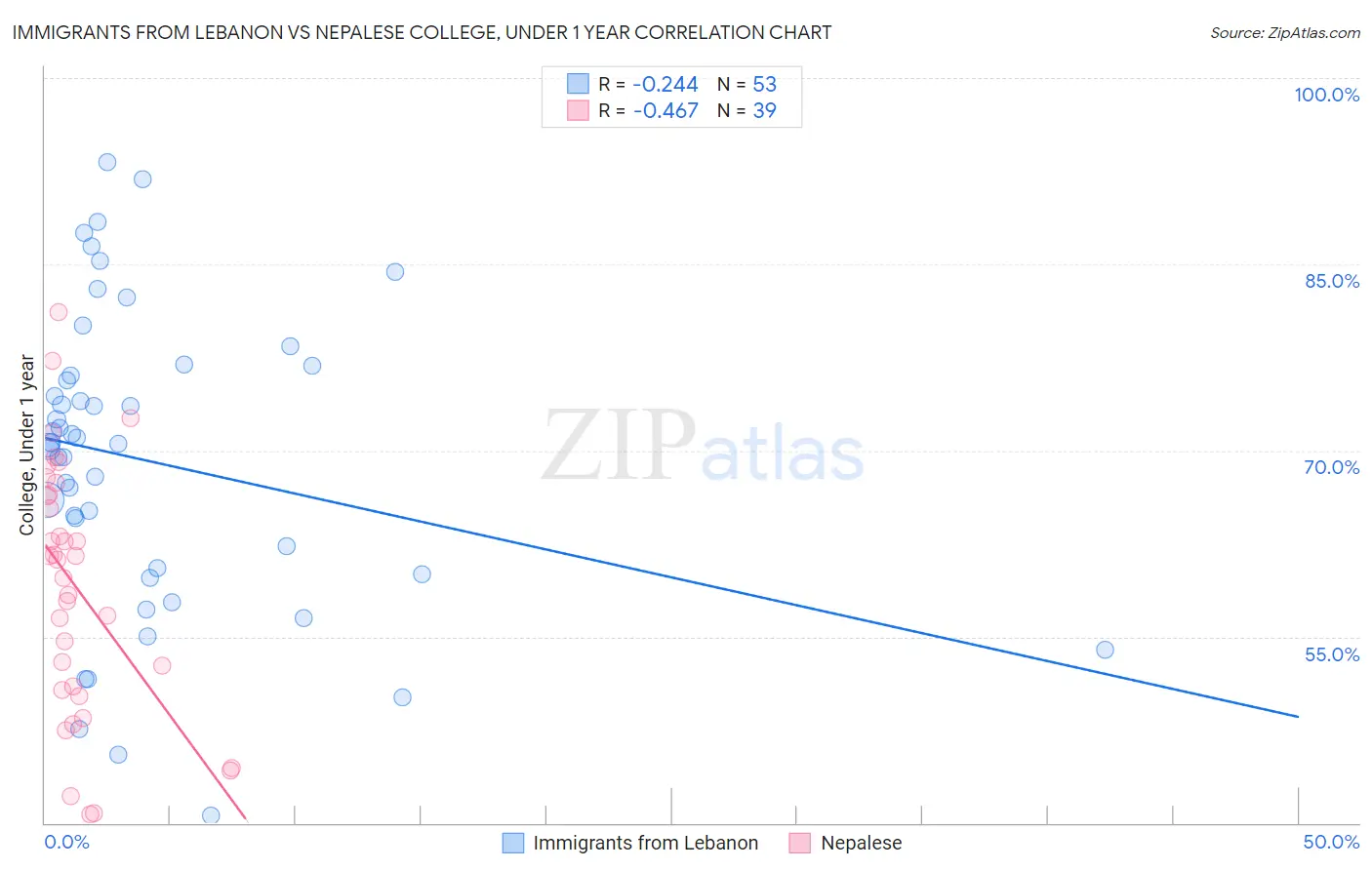 Immigrants from Lebanon vs Nepalese College, Under 1 year