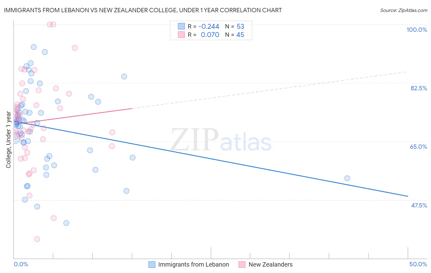 Immigrants from Lebanon vs New Zealander College, Under 1 year