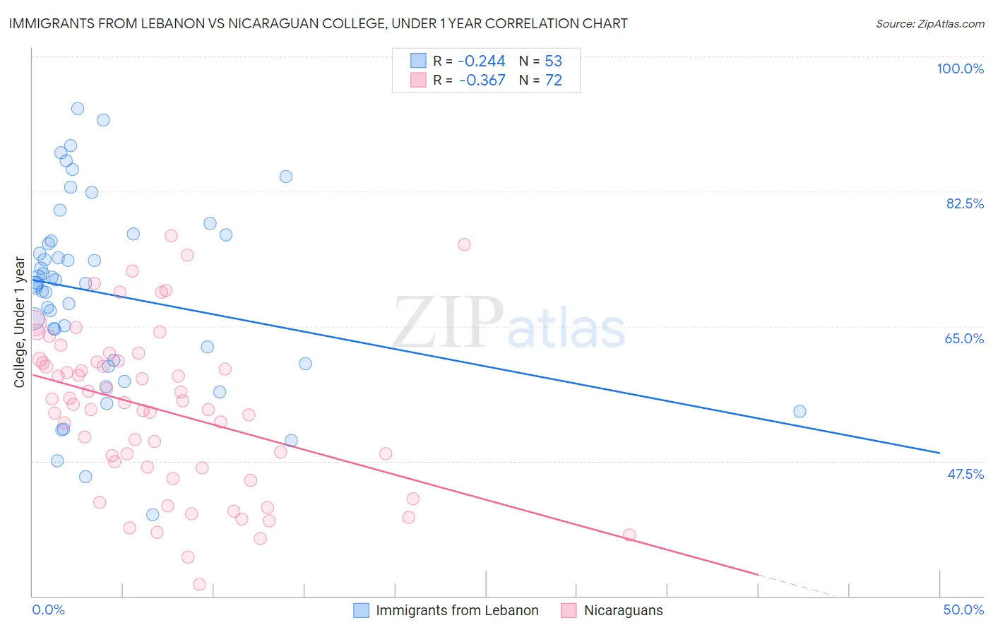 Immigrants from Lebanon vs Nicaraguan College, Under 1 year