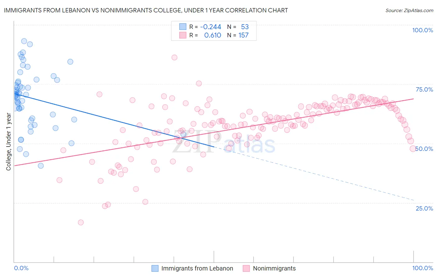 Immigrants from Lebanon vs Nonimmigrants College, Under 1 year
