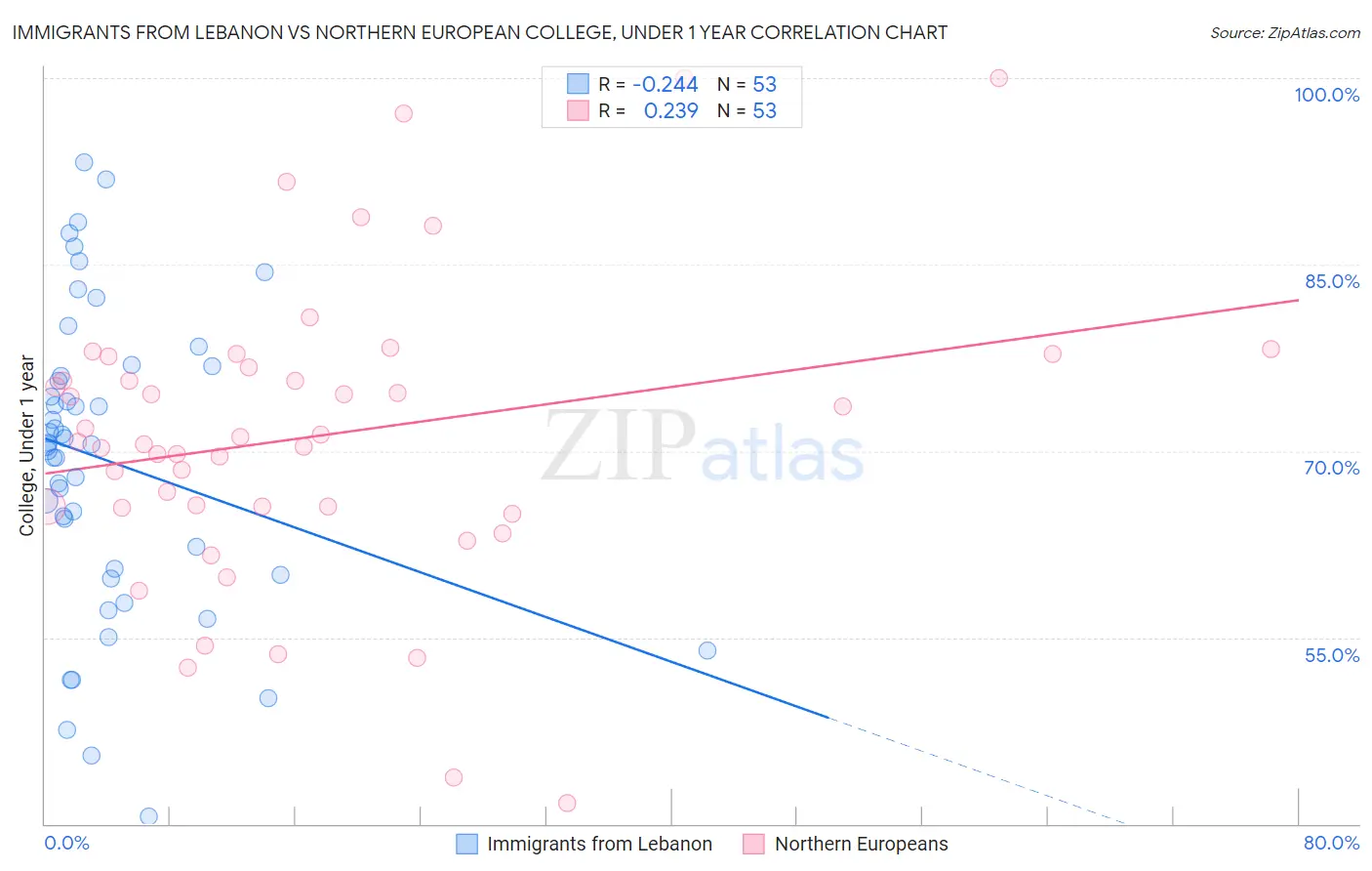 Immigrants from Lebanon vs Northern European College, Under 1 year