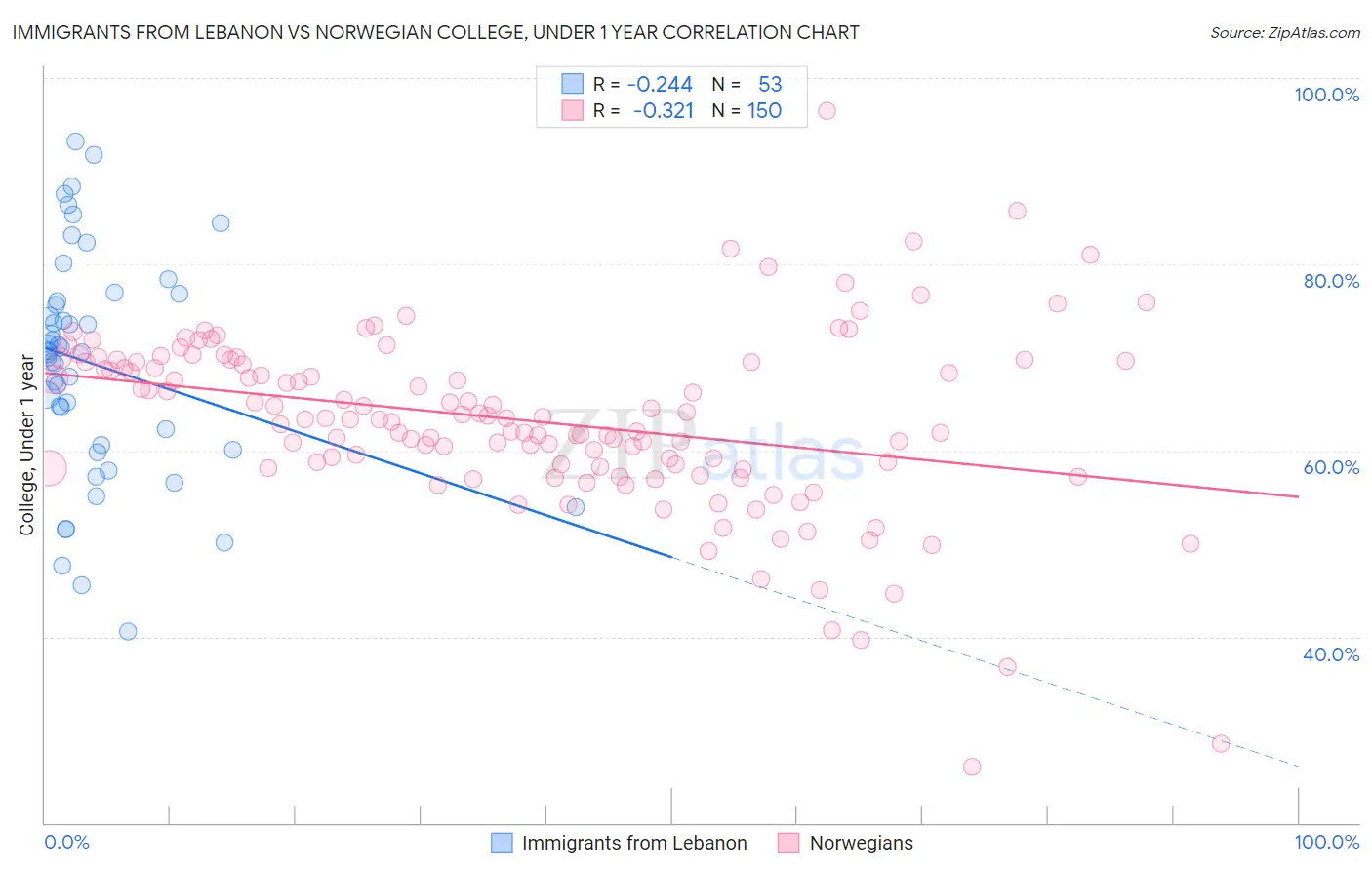 Immigrants from Lebanon vs Norwegian College, Under 1 year