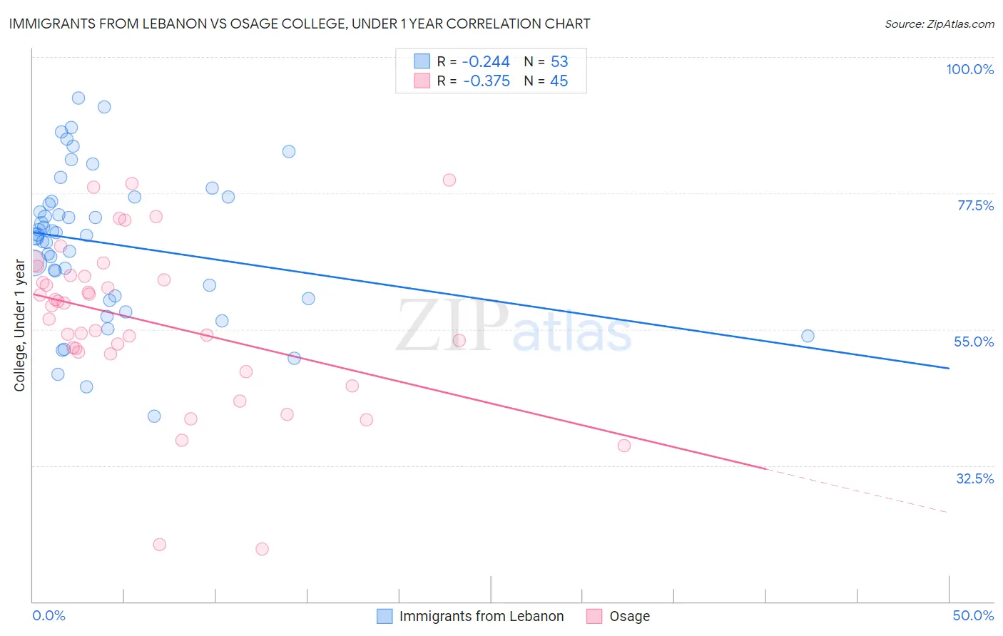 Immigrants from Lebanon vs Osage College, Under 1 year