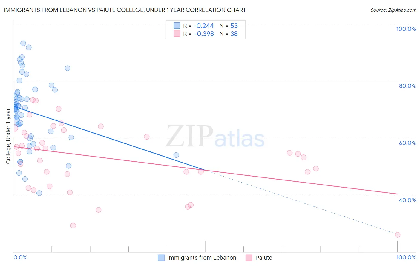 Immigrants from Lebanon vs Paiute College, Under 1 year