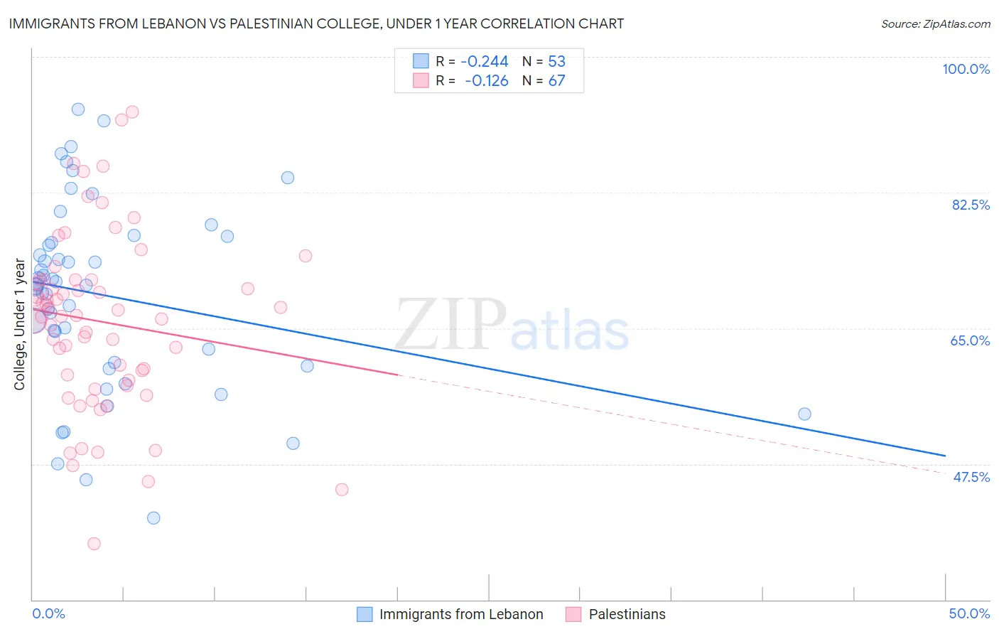Immigrants from Lebanon vs Palestinian College, Under 1 year
