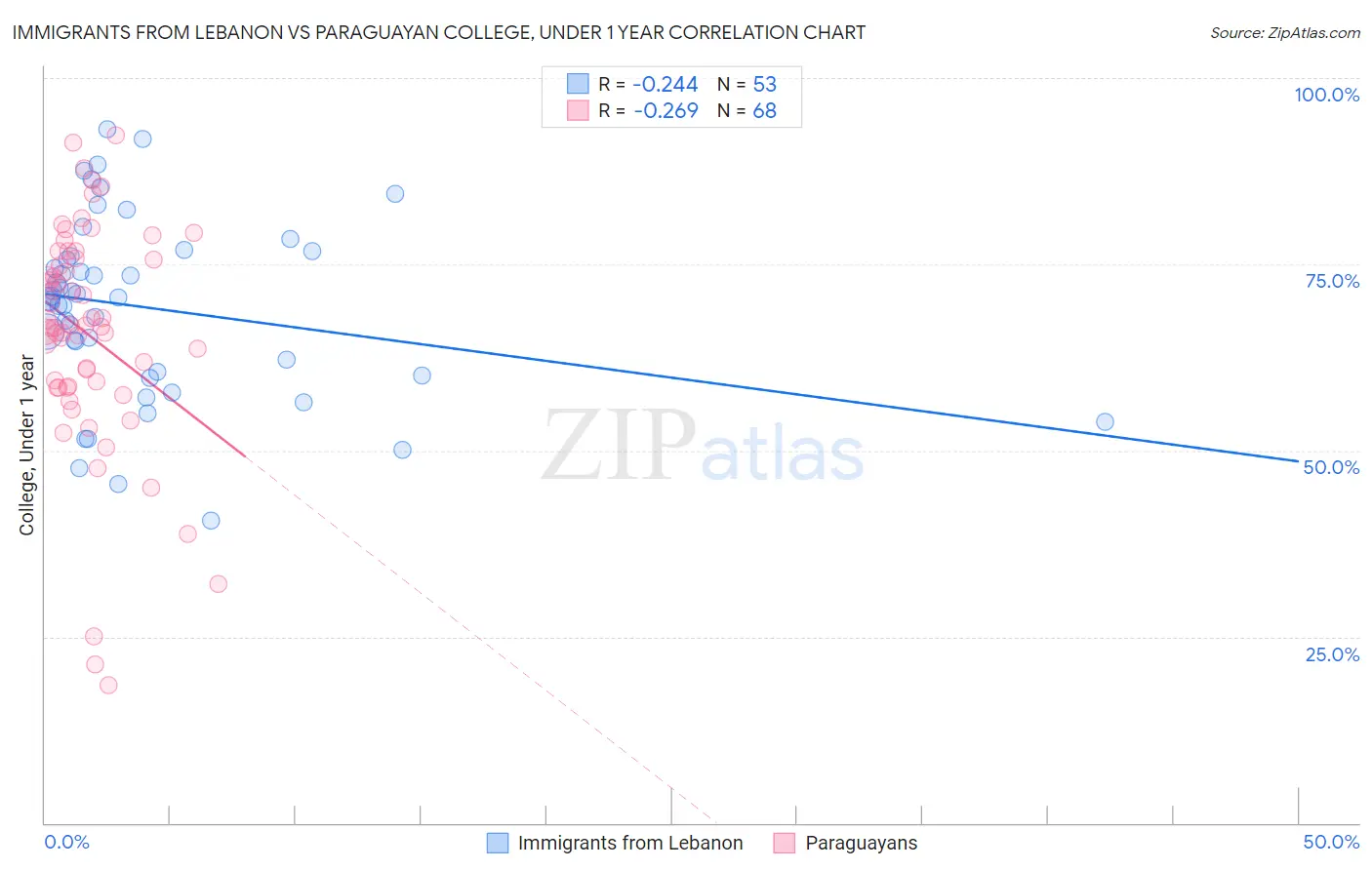 Immigrants from Lebanon vs Paraguayan College, Under 1 year