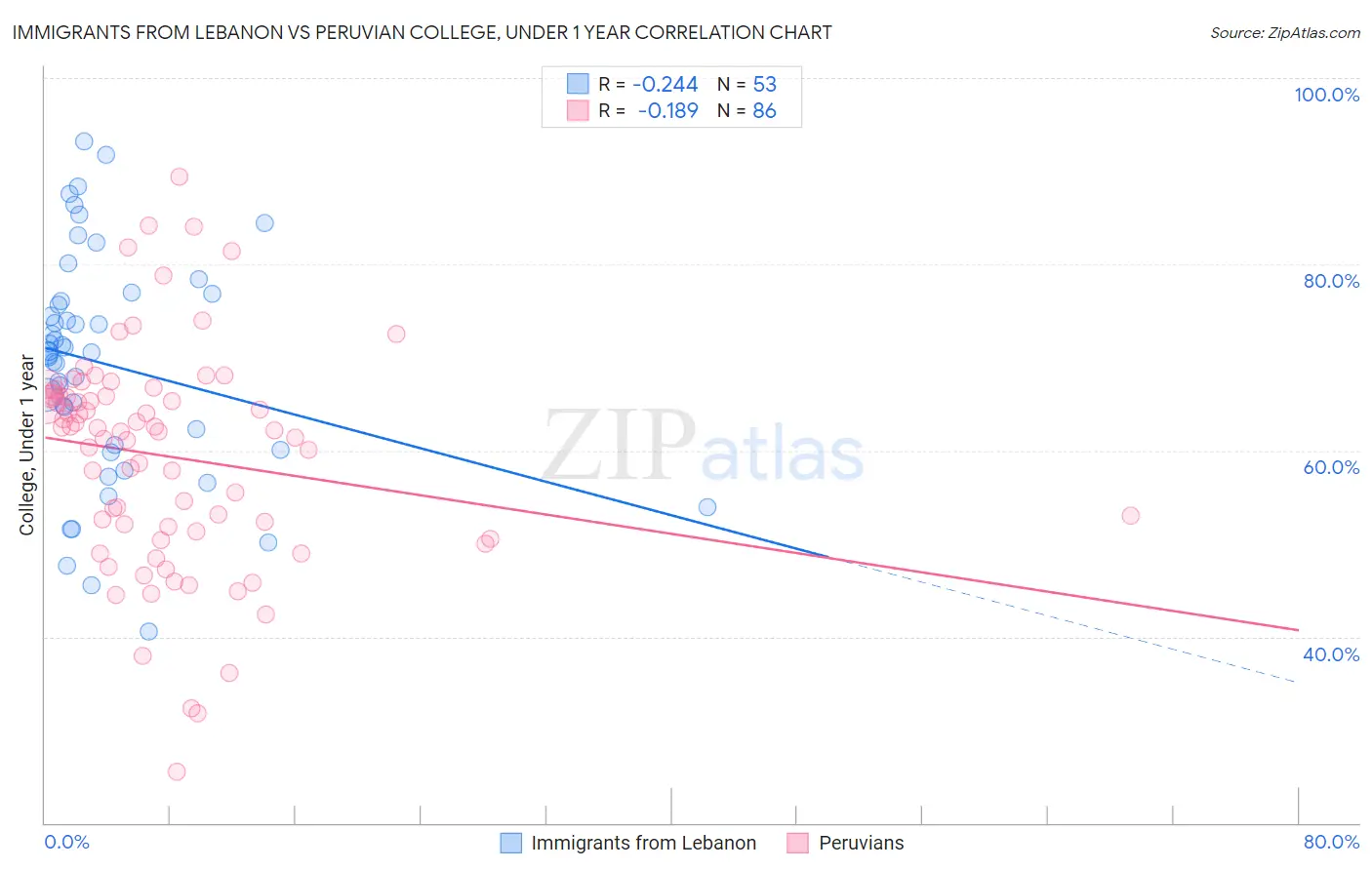 Immigrants from Lebanon vs Peruvian College, Under 1 year