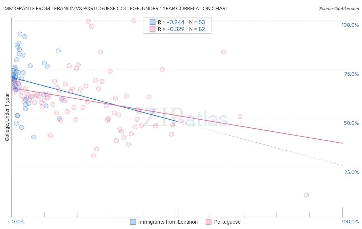 Immigrants from Lebanon vs Portuguese College, Under 1 year