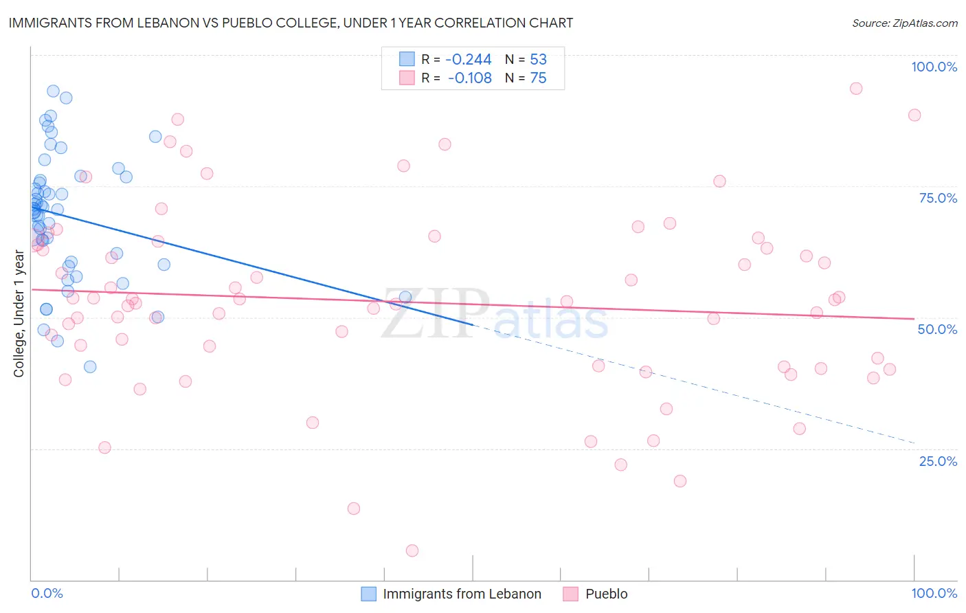 Immigrants from Lebanon vs Pueblo College, Under 1 year