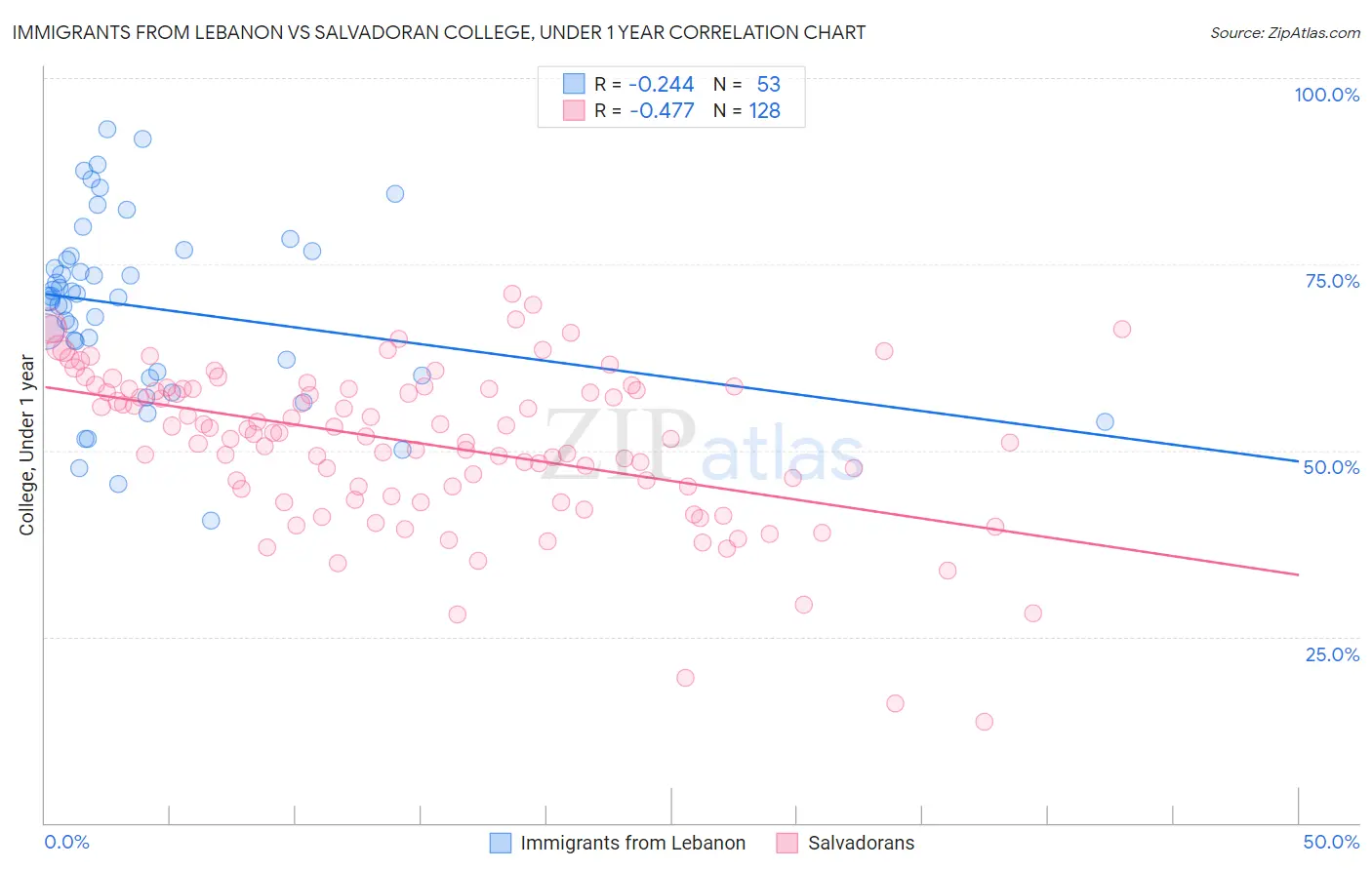 Immigrants from Lebanon vs Salvadoran College, Under 1 year