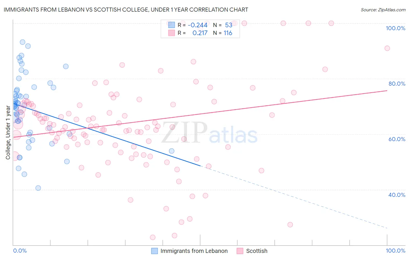 Immigrants from Lebanon vs Scottish College, Under 1 year