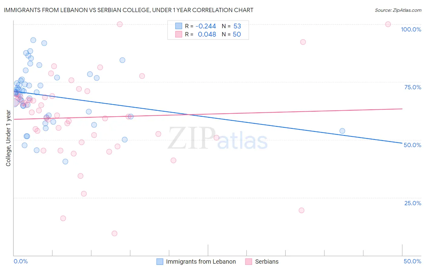 Immigrants from Lebanon vs Serbian College, Under 1 year