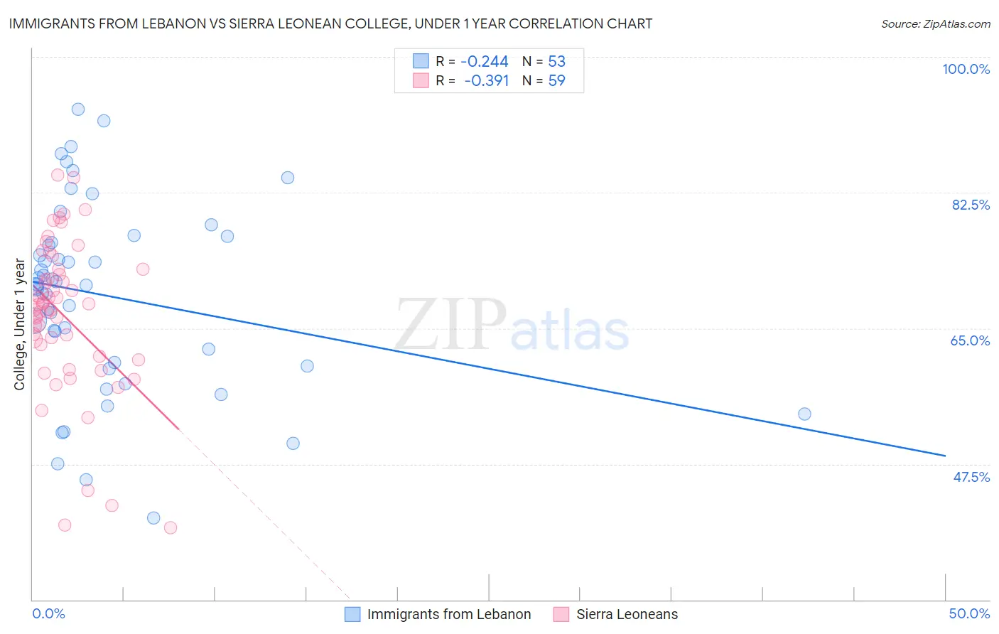 Immigrants from Lebanon vs Sierra Leonean College, Under 1 year