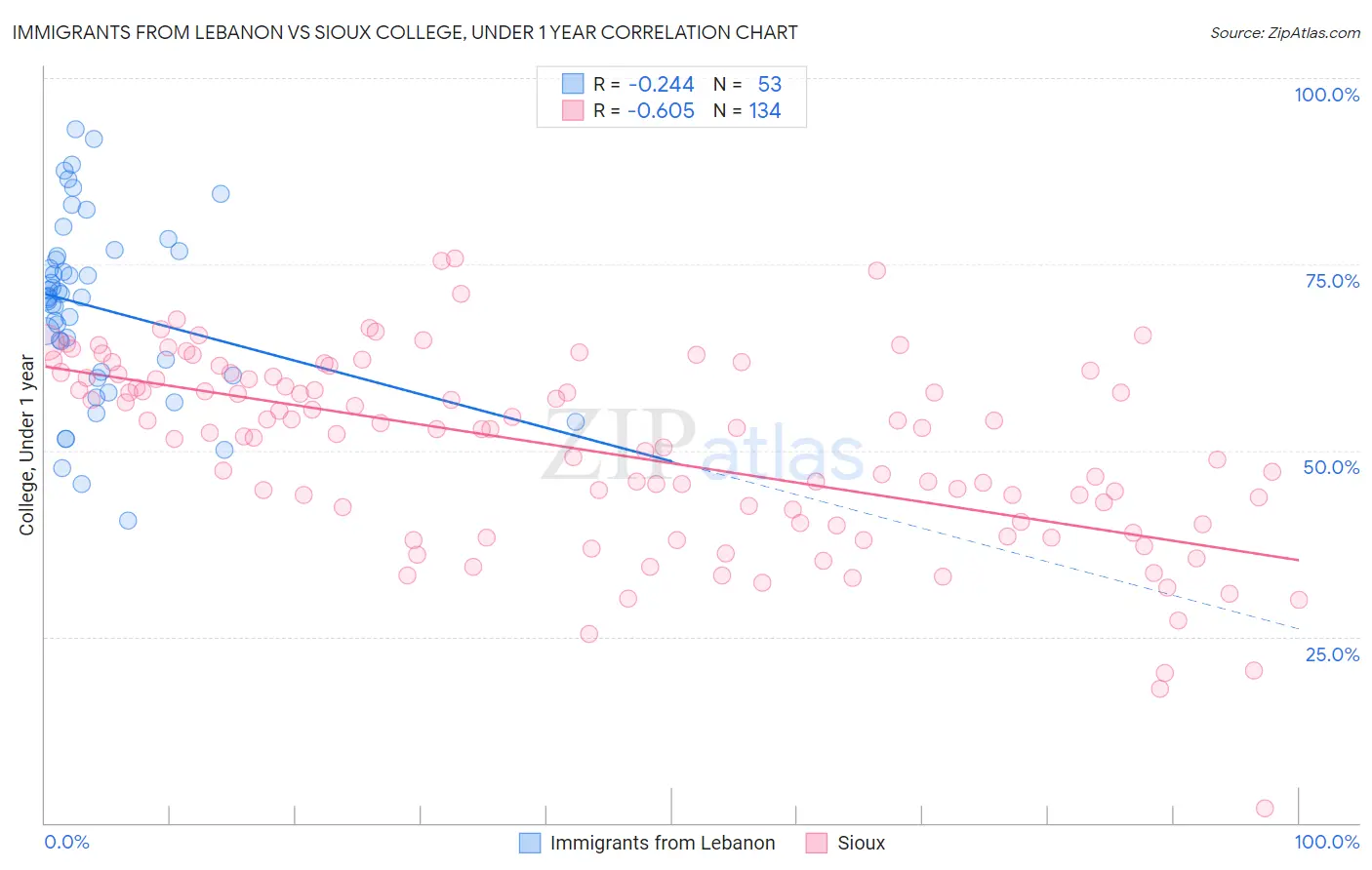 Immigrants from Lebanon vs Sioux College, Under 1 year