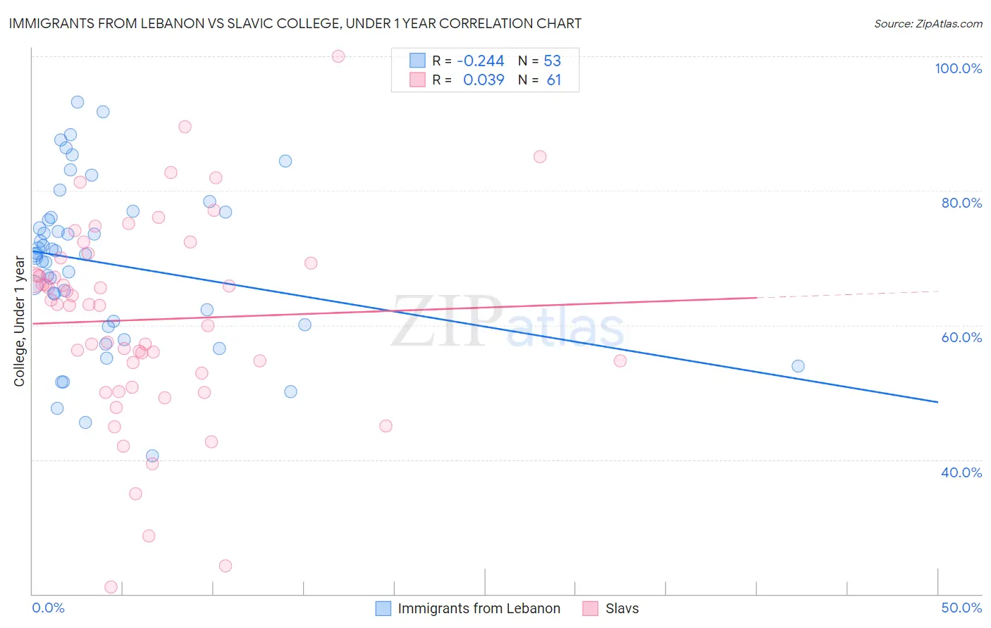 Immigrants from Lebanon vs Slavic College, Under 1 year