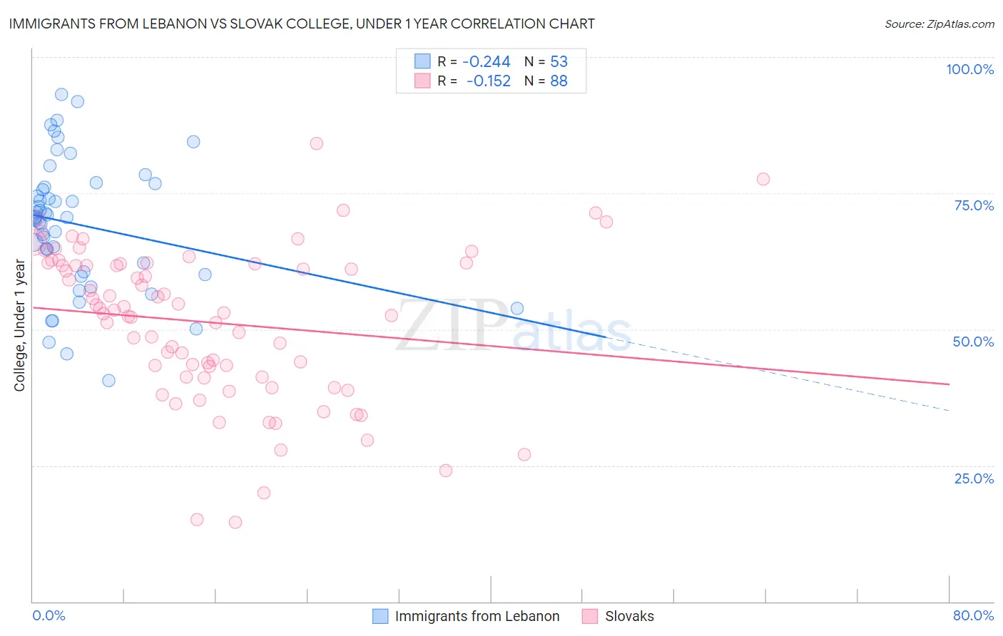 Immigrants from Lebanon vs Slovak College, Under 1 year