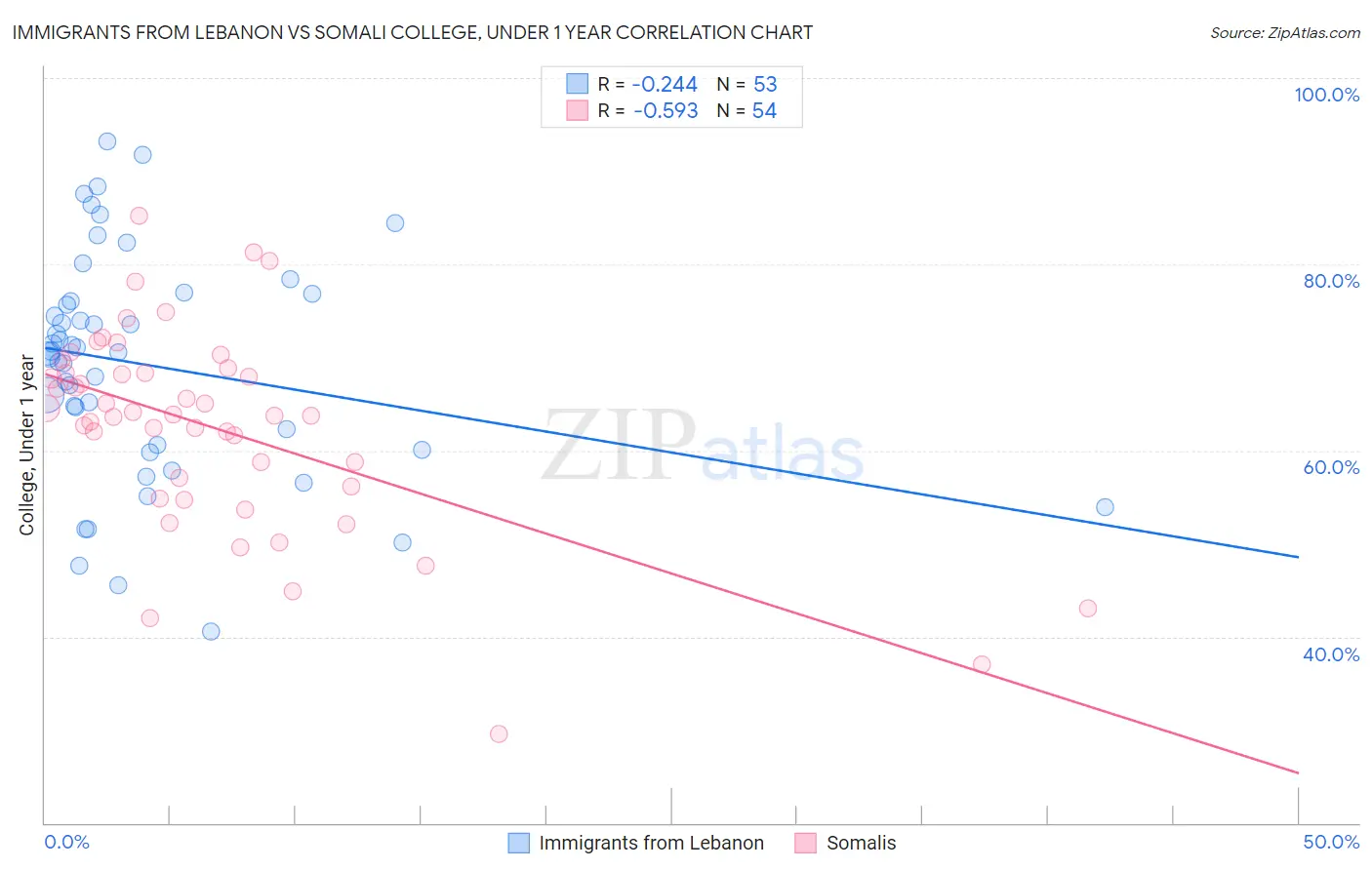 Immigrants from Lebanon vs Somali College, Under 1 year