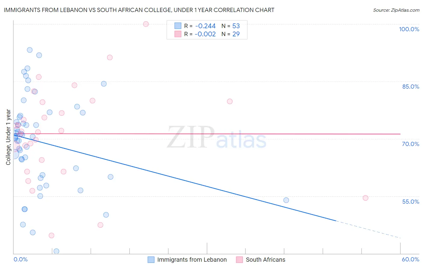 Immigrants from Lebanon vs South African College, Under 1 year