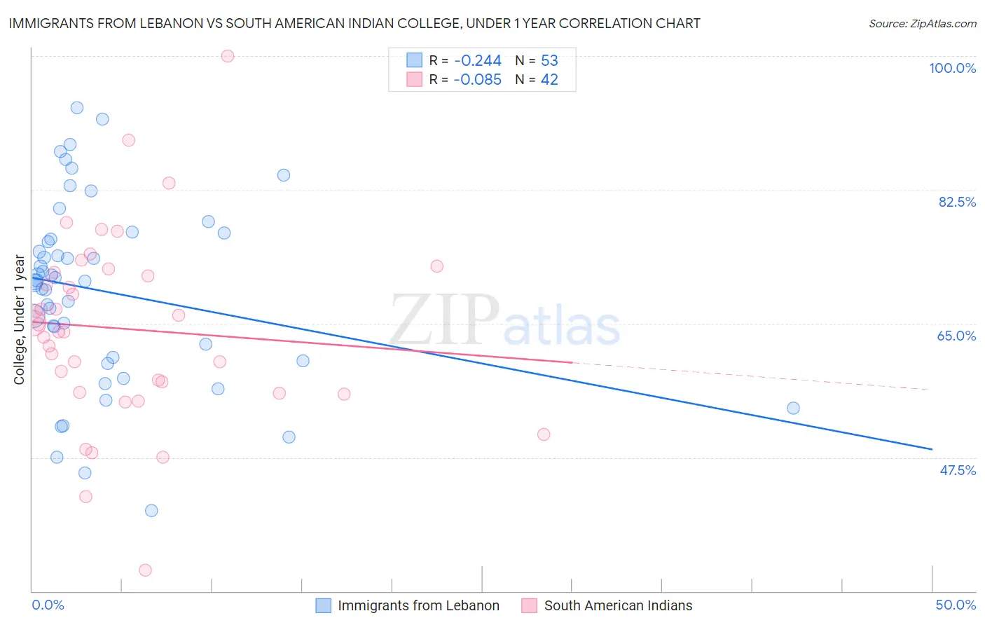 Immigrants from Lebanon vs South American Indian College, Under 1 year