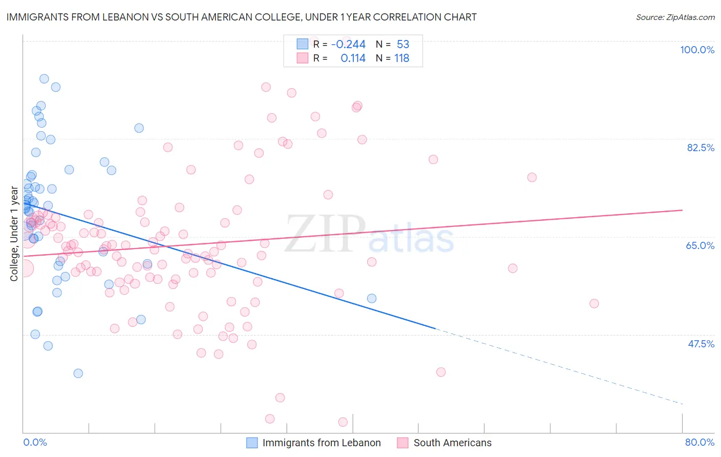 Immigrants from Lebanon vs South American College, Under 1 year