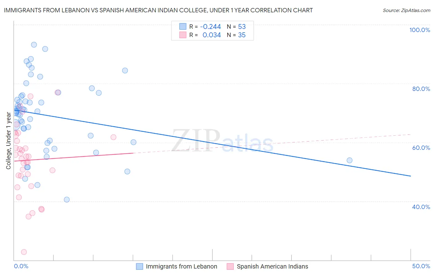 Immigrants from Lebanon vs Spanish American Indian College, Under 1 year