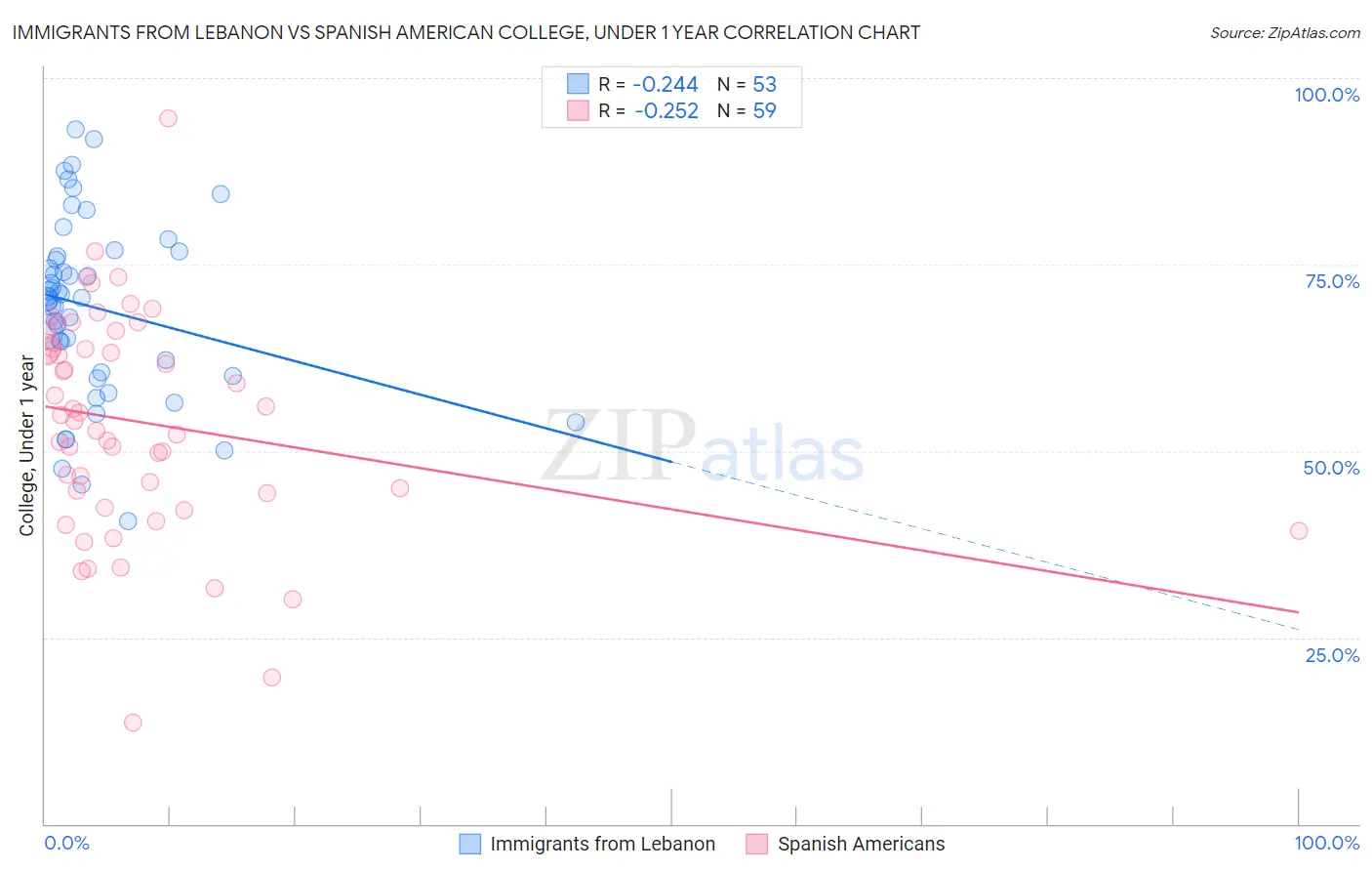 Immigrants from Lebanon vs Spanish American College, Under 1 year