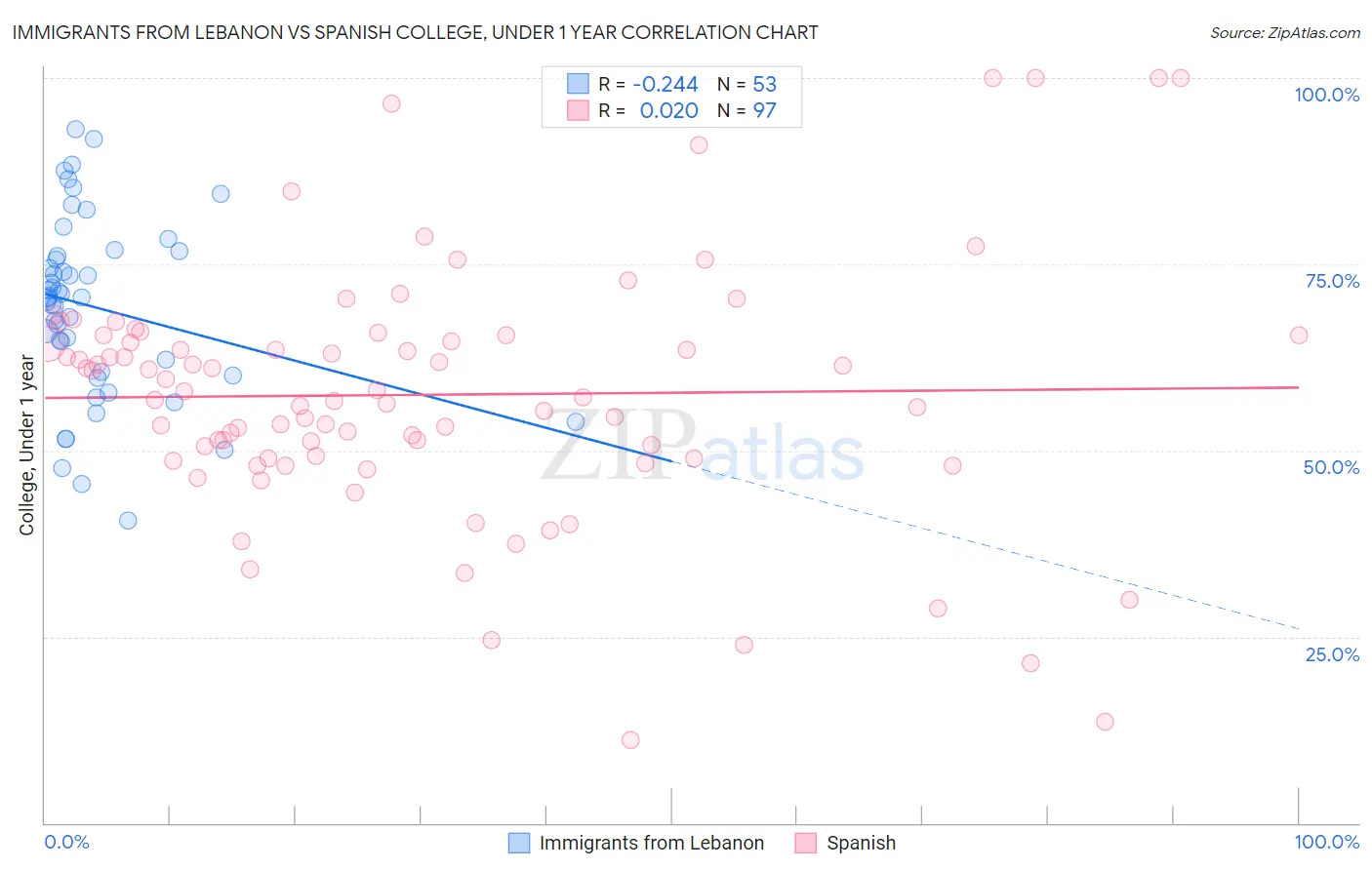 Immigrants from Lebanon vs Spanish College, Under 1 year