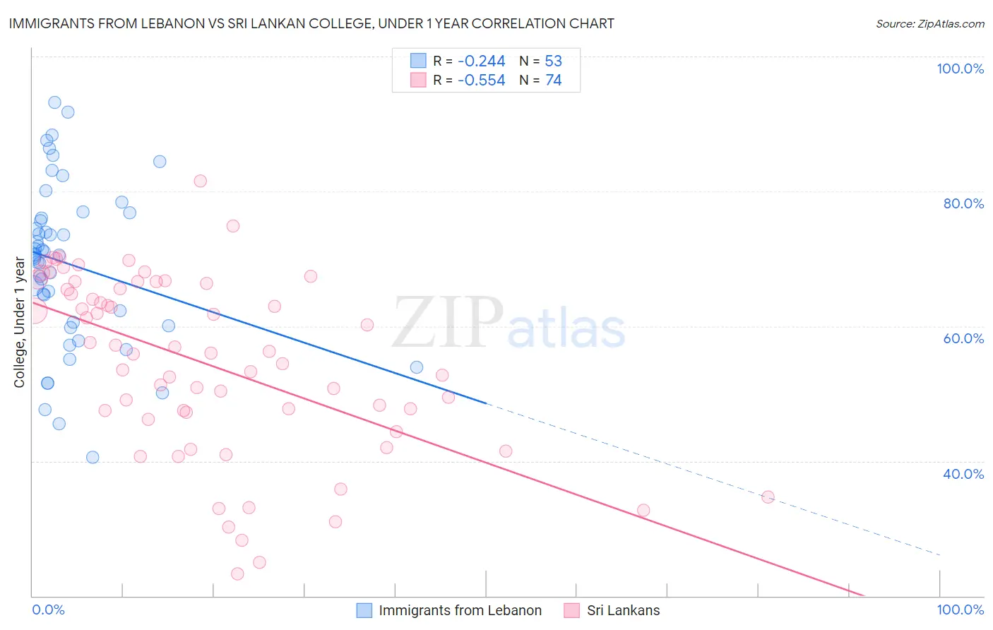 Immigrants from Lebanon vs Sri Lankan College, Under 1 year