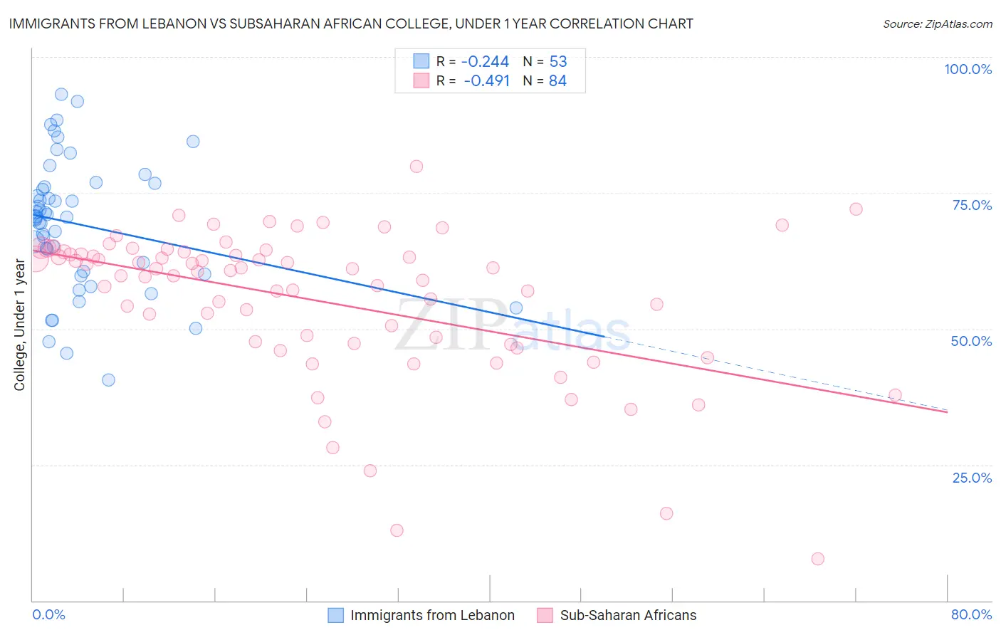 Immigrants from Lebanon vs Subsaharan African College, Under 1 year