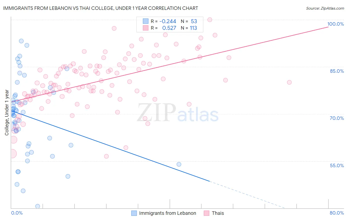 Immigrants from Lebanon vs Thai College, Under 1 year