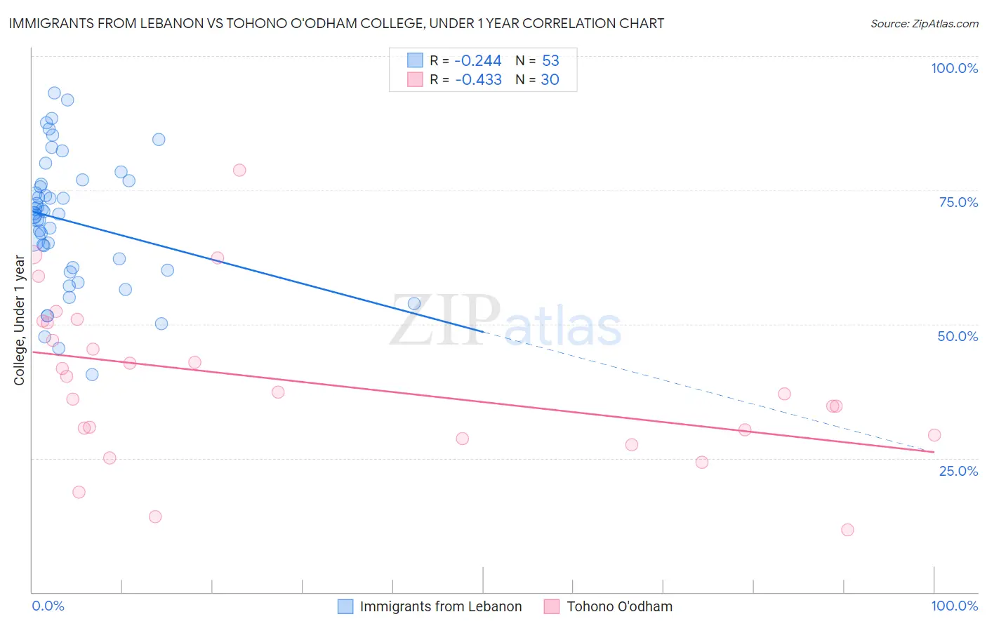 Immigrants from Lebanon vs Tohono O'odham College, Under 1 year