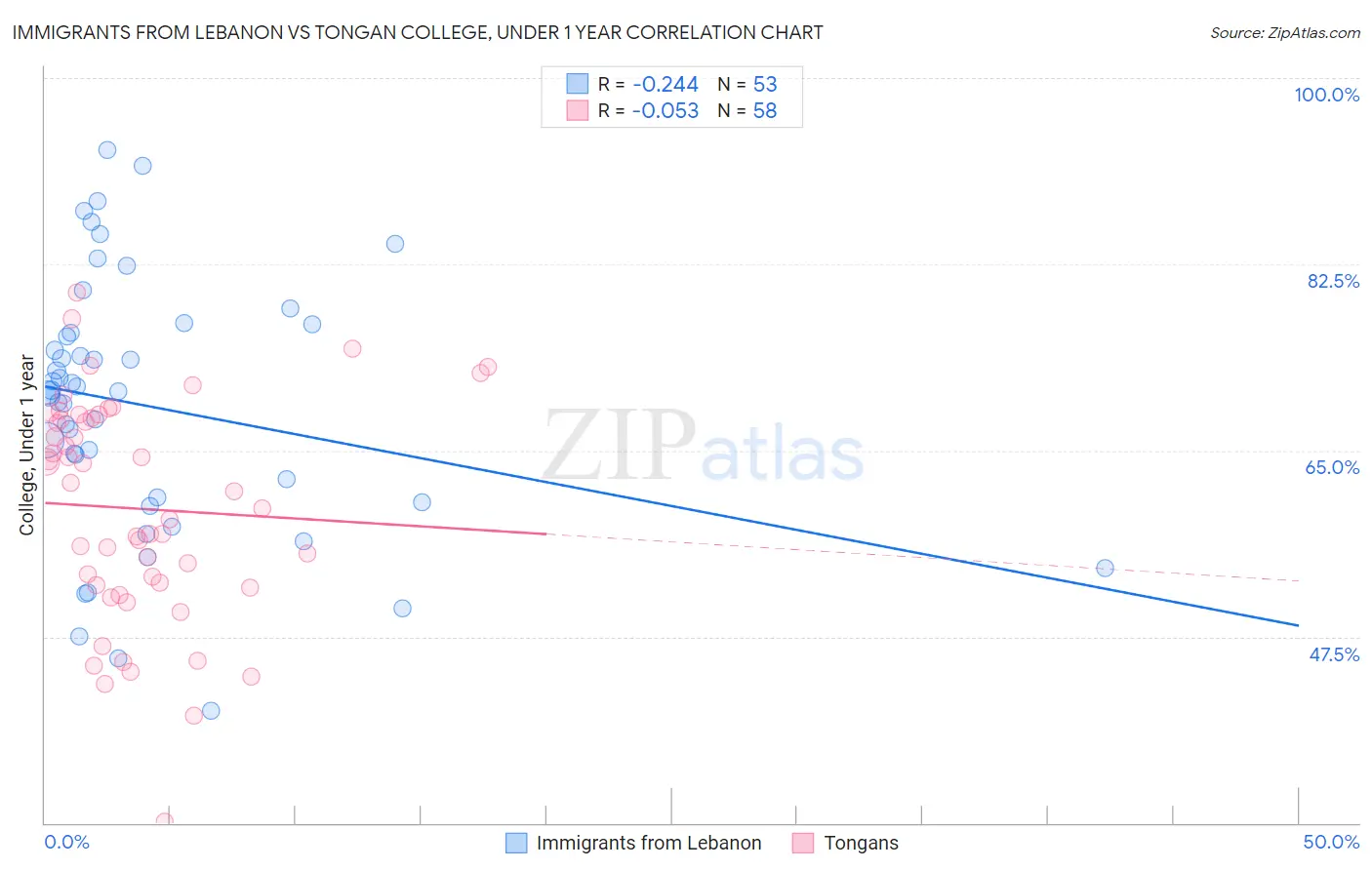 Immigrants from Lebanon vs Tongan College, Under 1 year