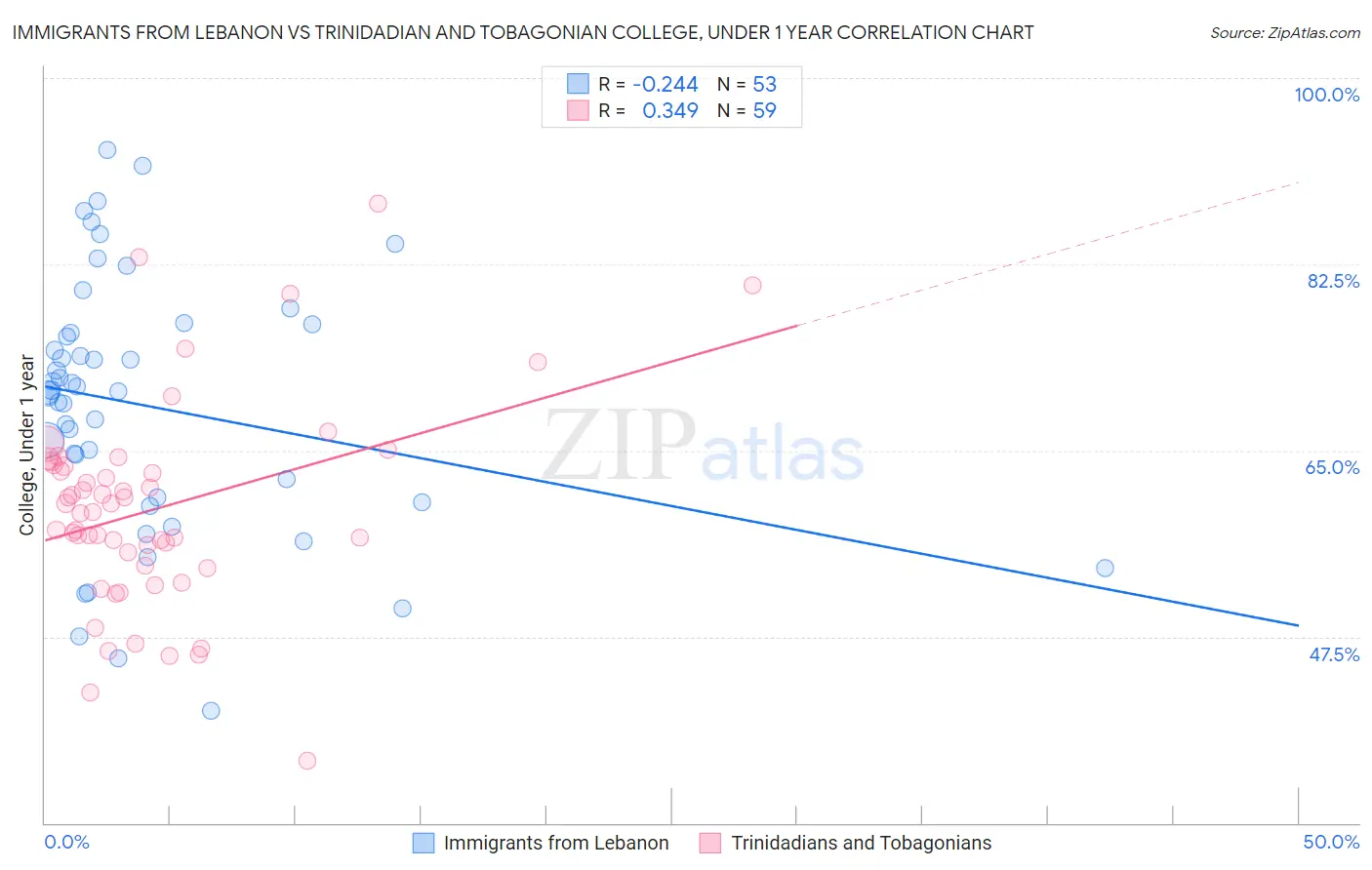 Immigrants from Lebanon vs Trinidadian and Tobagonian College, Under 1 year