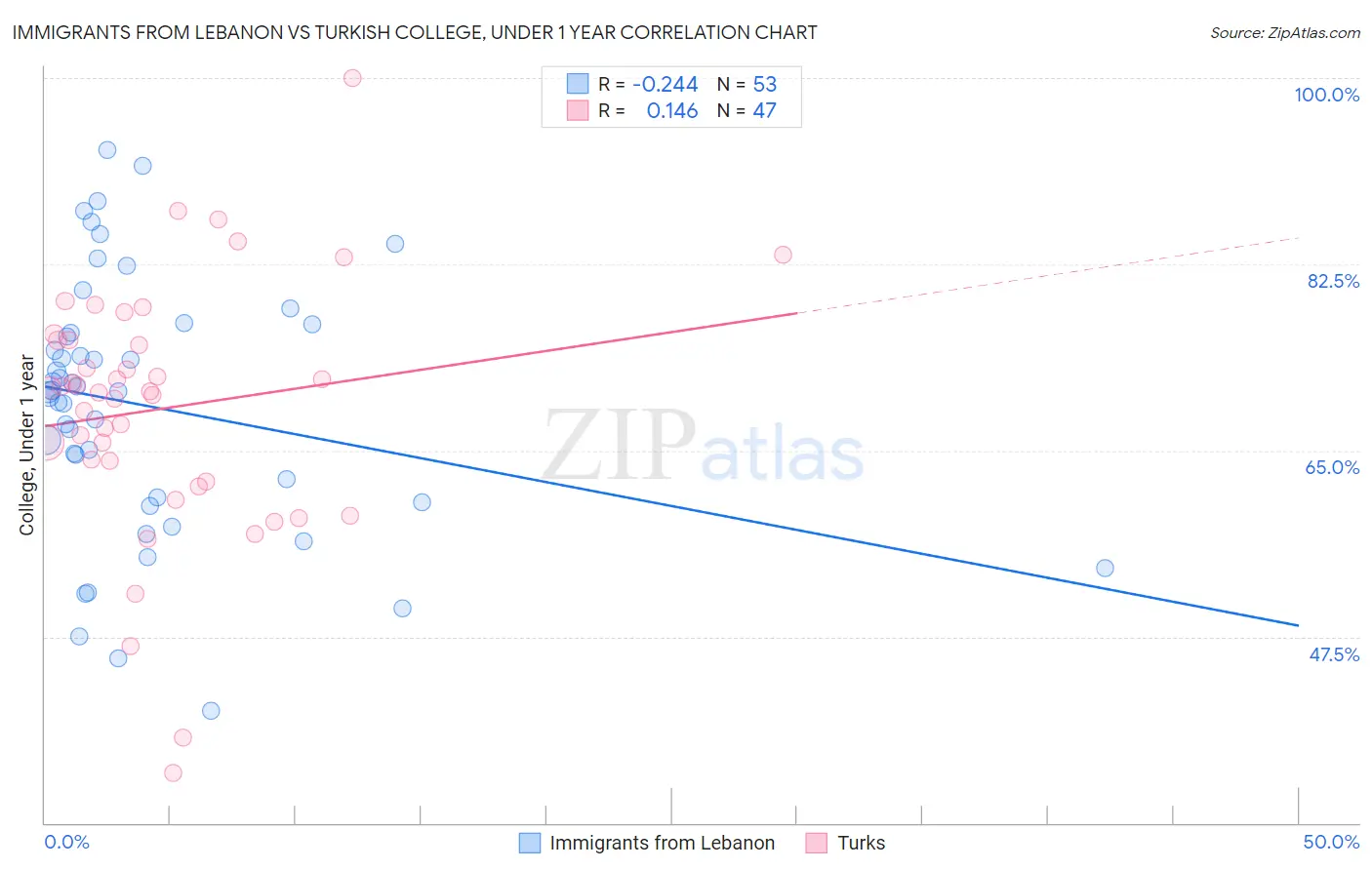 Immigrants from Lebanon vs Turkish College, Under 1 year