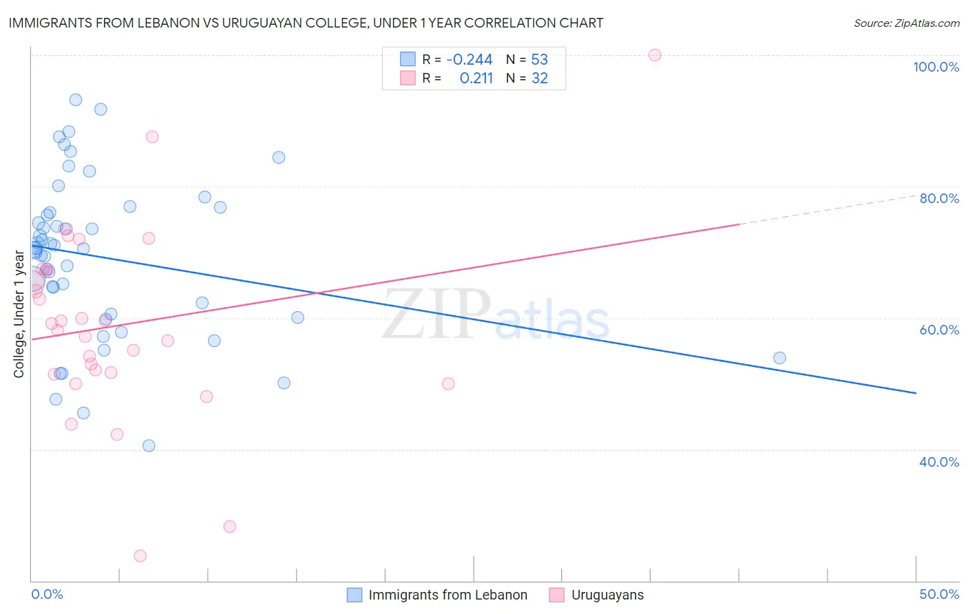 Immigrants from Lebanon vs Uruguayan College, Under 1 year