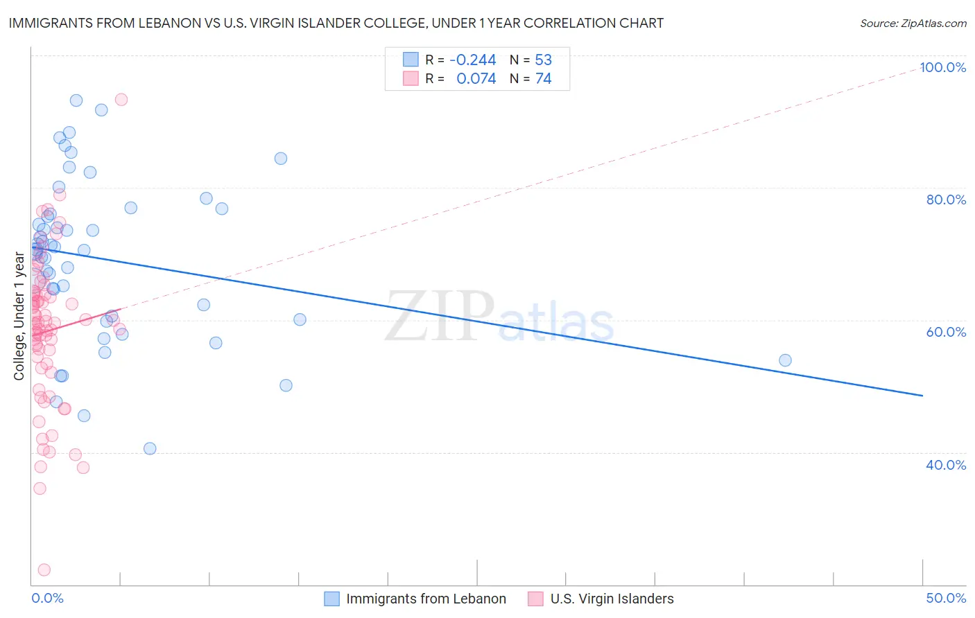 Immigrants from Lebanon vs U.S. Virgin Islander College, Under 1 year