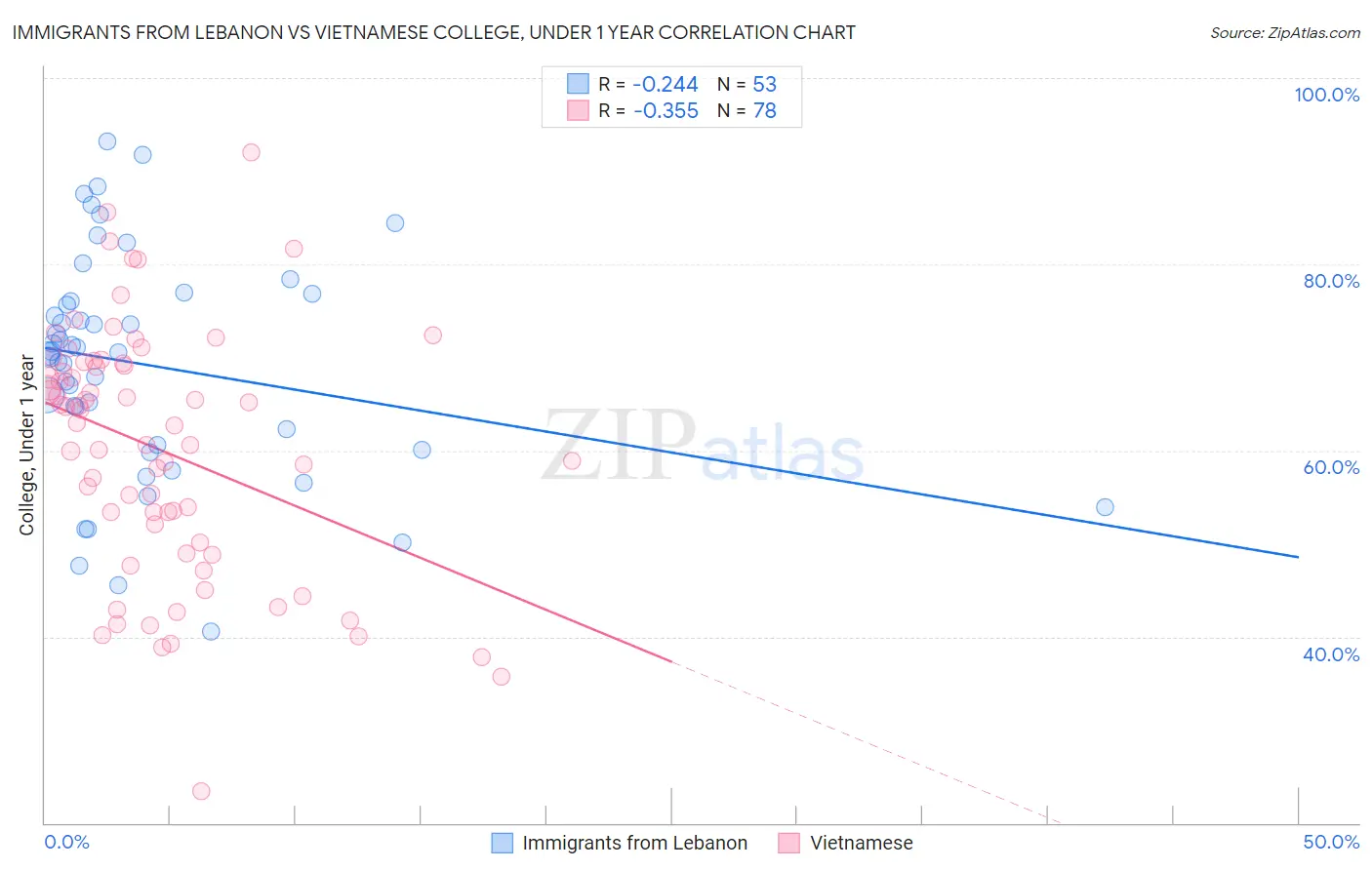 Immigrants from Lebanon vs Vietnamese College, Under 1 year