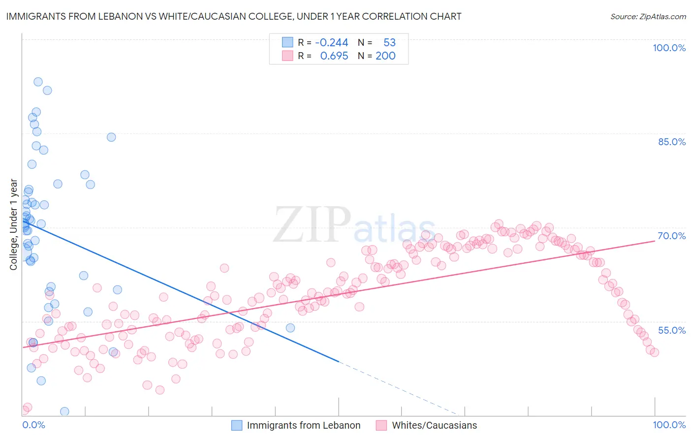 Immigrants from Lebanon vs White/Caucasian College, Under 1 year