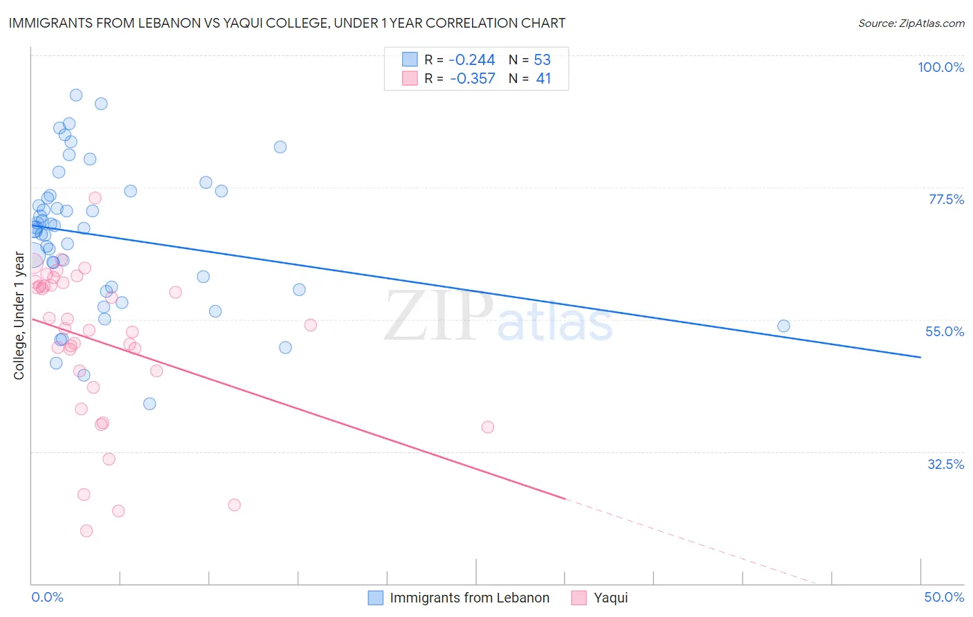 Immigrants from Lebanon vs Yaqui College, Under 1 year