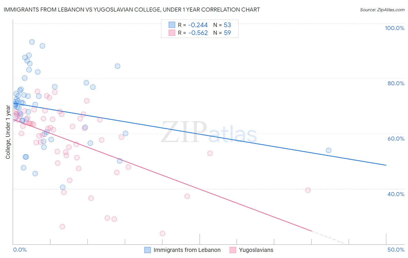 Immigrants from Lebanon vs Yugoslavian College, Under 1 year