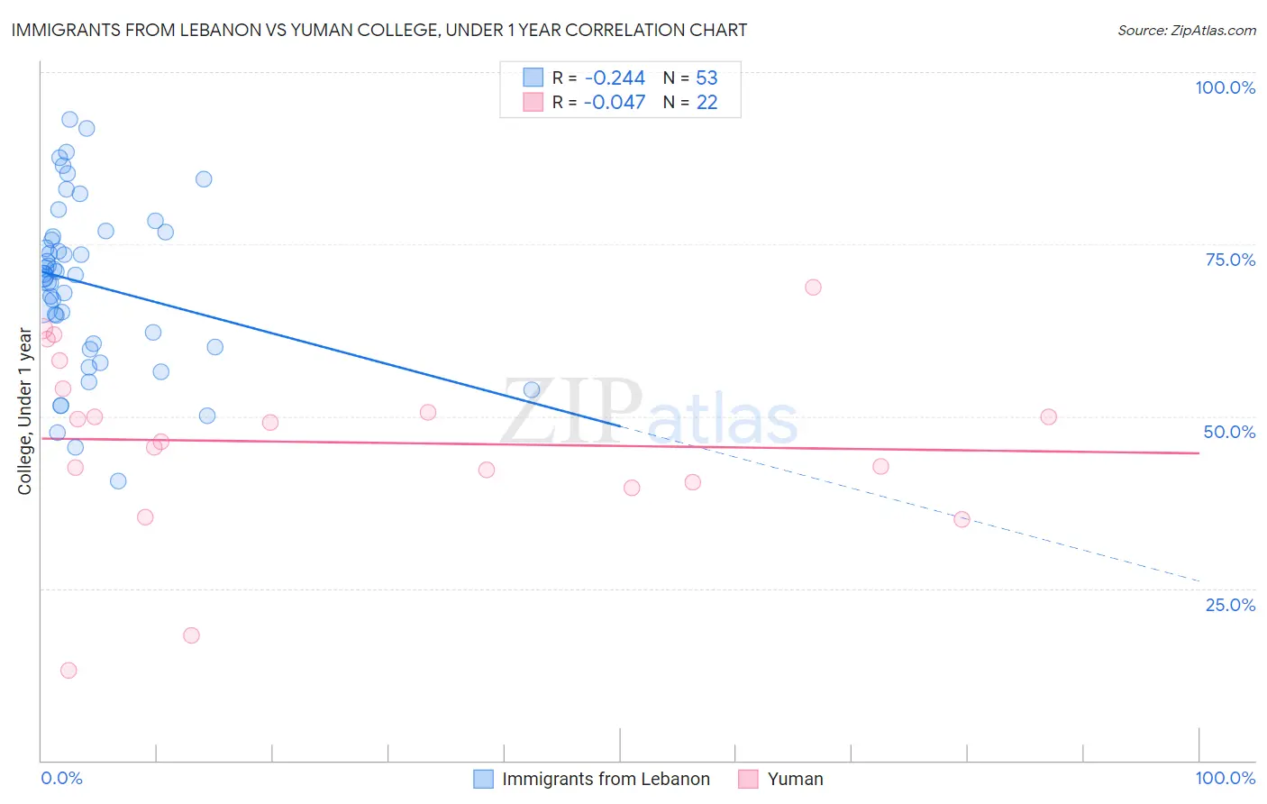 Immigrants from Lebanon vs Yuman College, Under 1 year