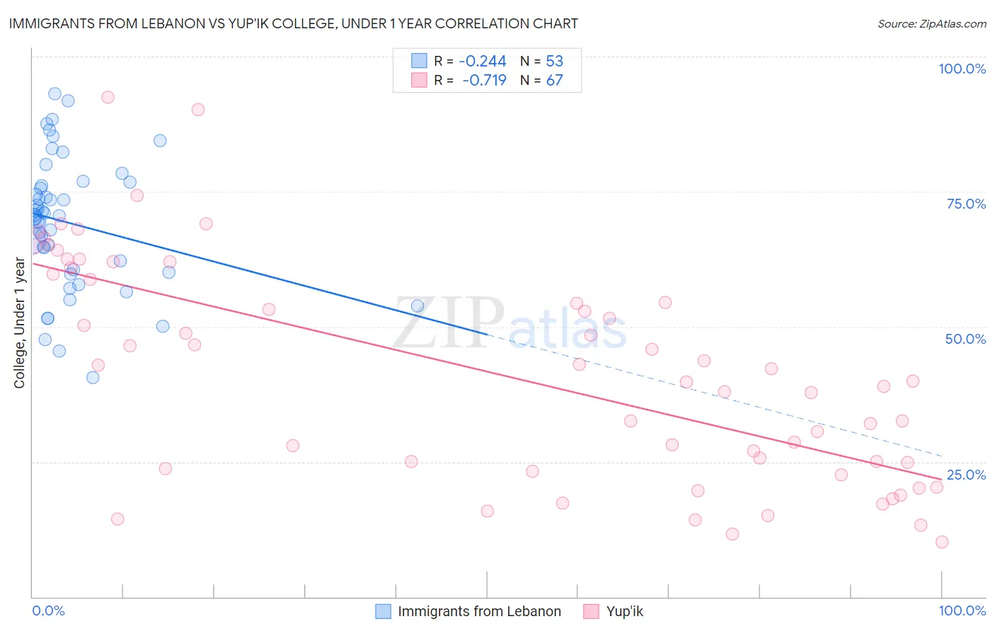 Immigrants from Lebanon vs Yup'ik College, Under 1 year